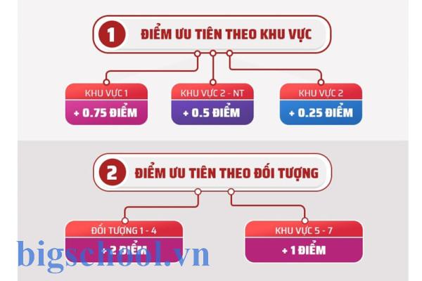 Khu vực 1,2,3 là gì? Bảng phân chia và điểm ưu tiên tuyển sinh đại học mới nhất 2025