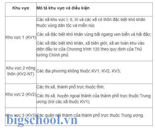 Khu vực tuyển sinh là gì? Khu vực cộng điểm tuyển sinh mới nhất 2024 như thế nào?