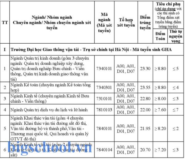 Thí sinh lưu ý điểm Toán và thứ tự nguyện vọng vào ĐH GTVT | VOV.VN