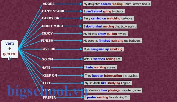 Muốn giỏi tiếng Anh bạn bắt buộc phải biết về danh động từ (Gerund)