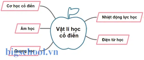 Vẽ sơ đồ tư duy mô tả các nhánh nghiên cứu của cơ học cổ điển