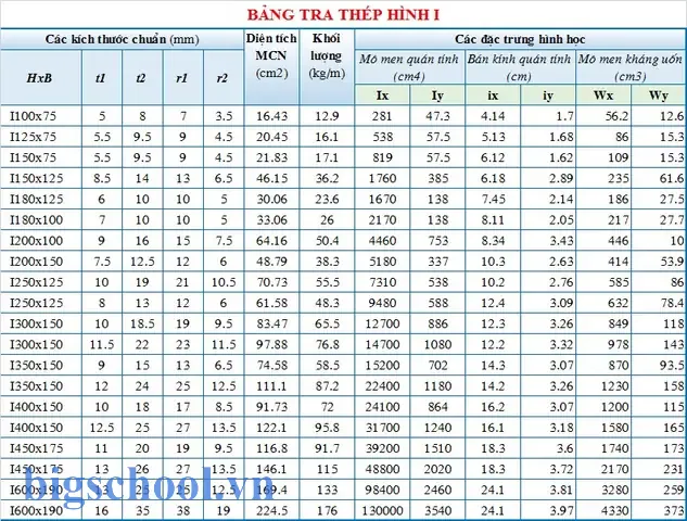 Bảng Tra Thép Hình Excel: Hướng Dẫn Tạo, Sử Dụng Và Tối Ưu Hoá Để Quản Lý Dữ Liệu Kỹ Thuật Hiệu Quả 15 Bảng Tra Thép Hình Excel