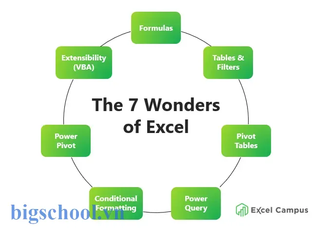 Các Chức Năng Của Excel