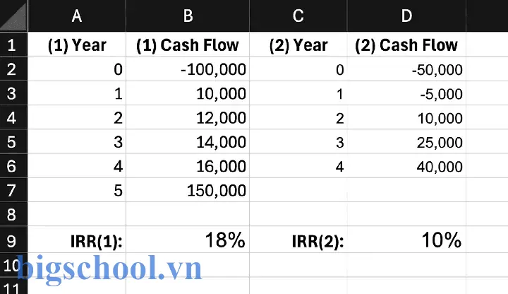 Internal Rate Of Return Excel
