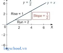 Cách tính đạo hàm của x/2 đơn giản nhất 30 Đồ thị biểu diễn đạo hàm x/2 với hệ số góc không đổi