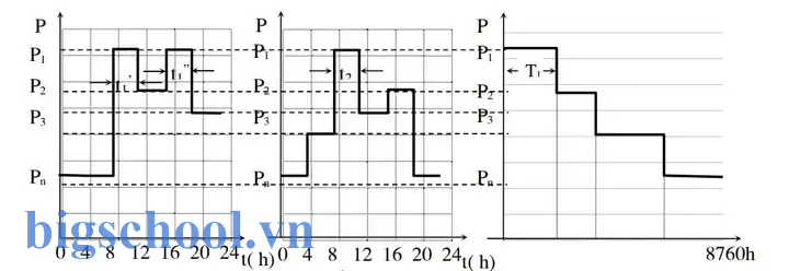 Cách Vẽ Biểu Đồ Phụ Tải Điện Trong Excel