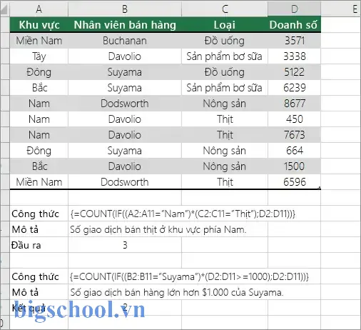Hàm Đếm Số Lượng Nhân Viên Trong Excel Hàm Đếm Số Lượng Nhân Viên Trong Excel